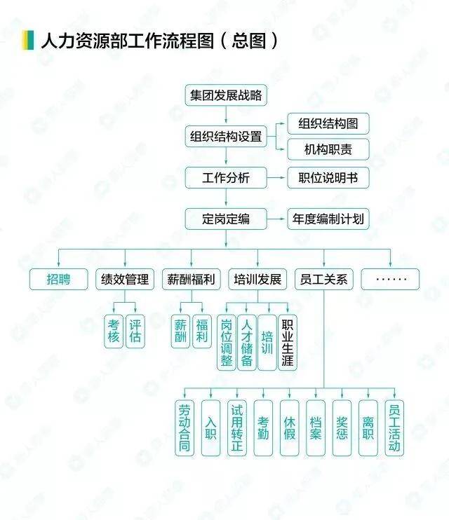 苏谷福利HR事情流程图免费收藏(推荐收藏)-华体会体育hth官方网站(图4)